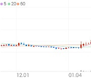 양지사, +3.46% 상승폭 확대