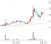 로보티즈, +1.08% 상승폭 확대