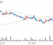 휴림로봇, +2.34% 상승폭 확대