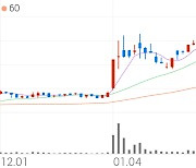 SK이노베이션우, +6.33% 상승폭 확대