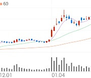 SK이노베이션, +2.83% 52주 신고가