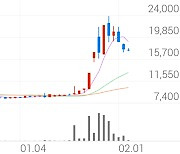 신라에스지, +2.27% 상승폭 확대