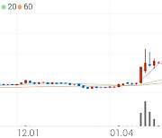 인터파크, +7.60% 상승폭 확대