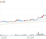 효성티앤씨, +5.77% 상승폭 확대