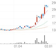 효성첨단소재, +4.09% 상승폭 확대