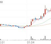 예스티, +10.04% 상승폭 확대