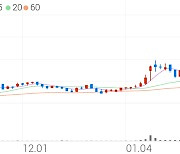 디와이, +8.24% 상승폭 확대