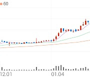 한컴위드, +3.56% 상승폭 확대