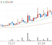 네오오토, +9.38% 상승폭 확대