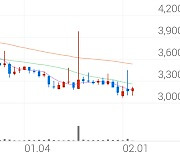 네오펙트, +1.90% 상승폭 확대