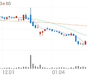 메디톡스, +7.82% 상승폭 확대