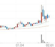 원익큐브, +5.12% 상승폭 확대