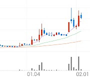 알로이스, +1.08% 상승폭 확대