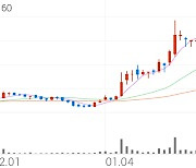 예스티, +12.27% VI 발동