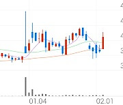 한국큐빅, +10.80% 상승폭 확대