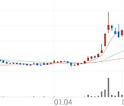 러셀, +4.18% 상승폭 확대