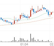 솔루에타, +10.09% VI 발동