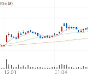 효성화학, +29.97% 상한가