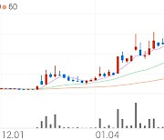 에넥스, +4.71% 상승폭 확대