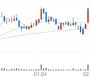 송원산업, +11.21% VI 발동