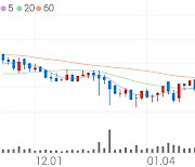 브랜드엑스코퍼레이션, +4.64% 상승폭 확대