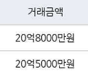 서울 신천동 잠실파크리오 84㎡ 20억8000만원에 거래