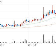 네이블, +6.28% 상승폭 확대