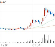 덕산테코피아, +2.19% 상승폭 확대