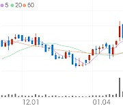 효성오앤비, +3.08% 상승폭 확대