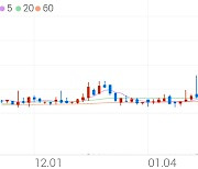 한국가구, +1.09% 상승폭 확대