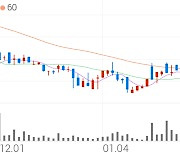 유니온, +7.12% 상승폭 확대