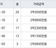 수원 영통동 영통벽적골롯데 49㎡ 2억9900만원에 거래