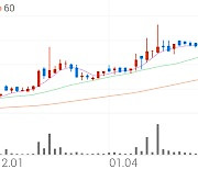 하츠, +1.42% 상승폭 확대