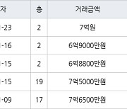 용인 풍덕천동 현대성우 59㎡ 6억9000만원에 거래