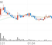 에이치엘비제약, +1.96% 상승폭 확대