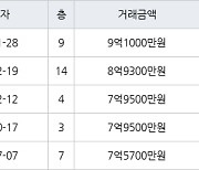 인천 송도동 송도더샵엑스포아파트 146㎡ 9억1000만원에 거래