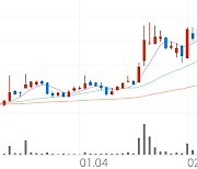 삼목에스폼, +9.01% 52주 신고가