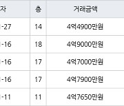 인천 구월동 구월롯데캐슬골드아파트 83㎡ 4억4900만원에 거래