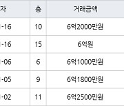 성남 정자동 정자한솔마을주공6차 37㎡ 6억원에 거래