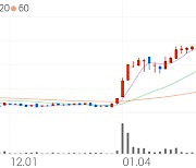 팜스코, +5.29% 상승폭 확대