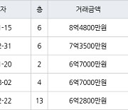 인천 송도동 송도더샵엑스포아파트 116㎡ 8억4800만원에 거래