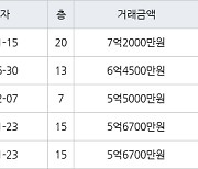 인천 송도동 송도캐슬&해모로 111㎡ 7억2000만원에 거래