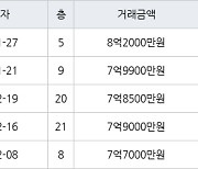 수원 인계동 래미안노블클래스1단지2단지 123㎡ 8억2000만원에 거래