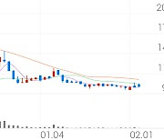 미코바이오메드, +4.00% 상승폭 확대