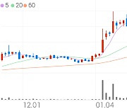 한화투자증권, +8.63% 상승폭 확대