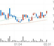 지어소프트, +11.81% 상승폭 확대