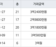 인천 가좌동 가좌 한신휴플러스아파트 59㎡ 3억2400만원에 거래