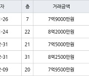 고양 중산동 일산센트럴아이파크 84㎡ 7억9000만원에 거래