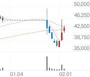 DL우, +9.06% 상승폭 확대