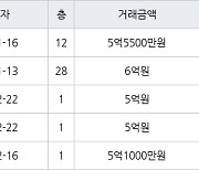 인천 송도동 베르디움더퍼스트아파트 63㎡ 5억5500만원에 거래